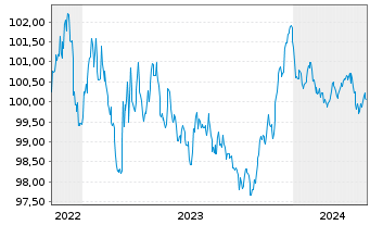 Chart Schneider Electric SE EO-Med.Term Nts. 2022(22/27) - 5 années