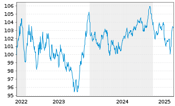 Chart Schneider Electric SE EO-Med.Term Nts. 2022(22/32) - 5 Years