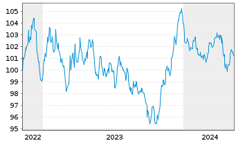 Chart Schneider Electric SE EO-Med.Term Nts. 2022(22/32) - 5 années