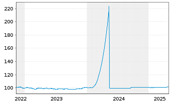 Chart Cie de Financement Foncier -T.Obl.Fonc.2022(27) - 5 années