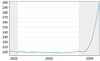 Chart Cie de Financement Foncier -T.Obl.Fonc.2022(27) - 5 Years