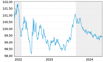 Chart Bpifrance SACA EO-Medium-Term Notes 2022(26) - 5 Years