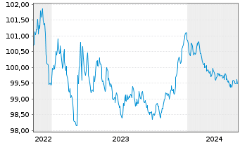 Chart Bpifrance SACA EO-Medium-Term Notes 2022(26) - 5 Years