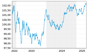 Chart Caisse Francaise d.Financ.Loc. Foncières 2022(27) - 5 années