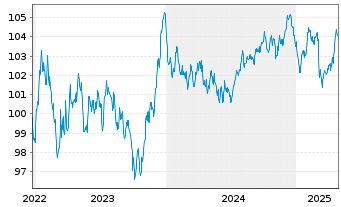 Chart Orange S.A. EO-Medium-Term Nts 2022(22/31) - 5 Years