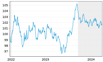 Chart Orange S.A. EO-Medium-Term Nts 2022(22/31) - 5 années