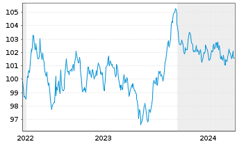 Chart Orange S.A. EO-Medium-Term Nts 2022(22/31) - 5 Jahre