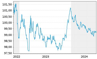 Chart Cais. d'Amort.de la Dette Soc. EO-MTN. 2022(27) - 5 années