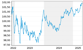 Chart Cais. d'Amort.de la Dette Soc. EO-MTN. 2022(27) - 5 Years