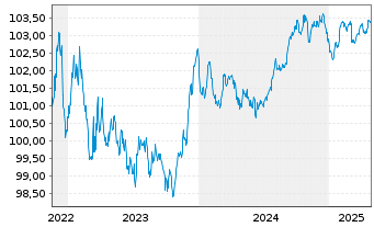 Chart Société Générale S.A. EO-Pref.Med.-T.Nts 2022(27) - 5 Years