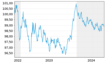 Chart Crédit Agricole Home Loan SFH Obl.Fin.Hab.2022(28) - 5 Years