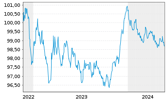 Chart Crédit Agricole Home Loan SFH Obl.Fin.Hab.2022(28) - 5 Years