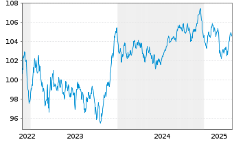 Chart BPCE S.A. EO-Preferred Med.-T.Nts 22(32) - 5 Years