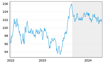 Chart Crédit Agricole S.A. Med.-T.Nts 22(34) - 5 Years