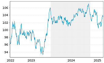 Chart Crédit Agricole S.A. Med.-T.Nts 22(34) - 5 Years