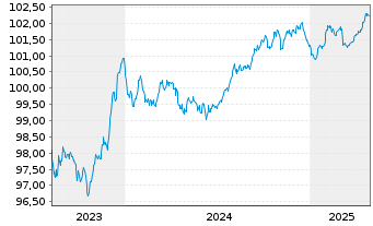 Chart Crédit Agricole S.A. Med.-T.Nts 22(27) - 5 années