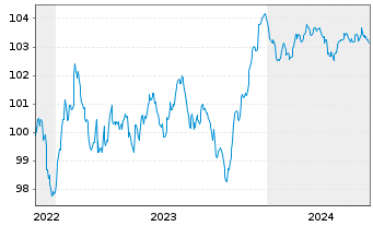Chart Valéo S.E. EO-Medium-Term Nts 2022(22/27) - 5 Years