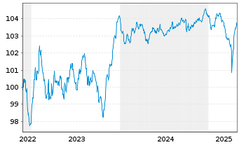 Chart Valéo S.E. EO-Medium-Term Nts 2022(22/27) - 5 Years