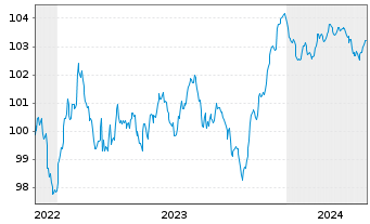 Chart Valéo S.E. EO-Medium-Term Nts 2022(22/27) - 5 années