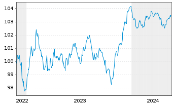 Chart Valéo S.E. EO-Medium-Term Nts 2022(22/27) - 5 Years