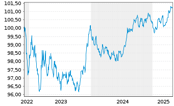 Chart Crédit Mutuel Home Loan SFH SA Obl.Fin.Hab.22(27) - 5 années