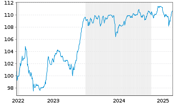 Chart Electricité de France (E.D.F.) -T.Nts 22(22/Und.) - 5 années