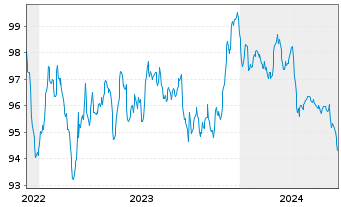 Chart ELO S.A. EO-Med.-T. Nts 2022(28/28) - 5 Years