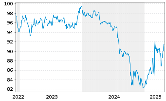 Chart ELO S.A. EO-Med.-T. Nts 2022(28/28) - 5 Jahre