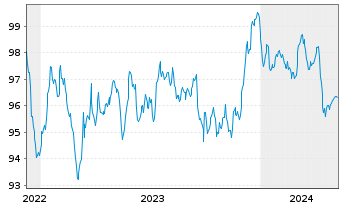 Chart ELO S.A. EO-Med.-T. Nts 2022(28/28) - 5 Jahre
