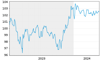 Chart Iliad S.A. EO-Obl. 2022(27/27) - 5 Years