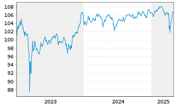 Chart Crédit Agricole S.A. EO-FLR M.-T.Nts 2023(28/Und.) - 5 Years