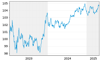 Chart BPCE S.A. EO-Non-Preferred MTN 2023(28) - 5 Years