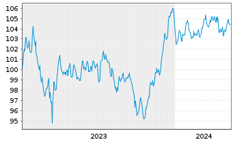 Chart BPCE S.A. EO-Non-Preferred MTN 2023(33) - 5 années