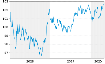 Chart Crédit Agricole Home Loan SFH Obl.Fin.Hab.2023(29) - 5 Years