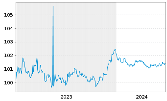 Chart RCI Banque S.A. EO-Medium-Term Nts 2023(26/26) - 5 années