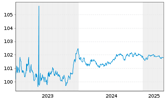 Chart RCI Banque S.A. EO-Medium-Term Nts 2023(26/26) - 5 Years