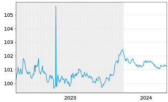 Chart RCI Banque S.A. EO-Medium-Term Nts 2023(26/26) - 5 Years
