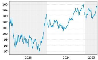 Chart BNP Paribas S.A. EO-FLR Med.-T. Nts 2023(30/31) - 5 Years