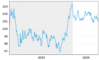 Chart BNP Paribas S.A. EO-FLR Med.-T. Nts 2023(30/31) - 5 Years