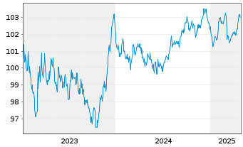 Chart Engie S.A. EO-Medium-Term Nts 2023(23/30) - 5 Years