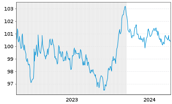 Chart Engie S.A. EO-Medium-Term Nts 2023(23/30) - 5 Years