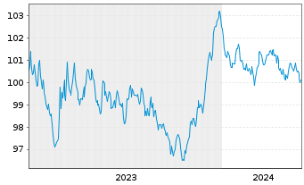 Chart Engie S.A. EO-Medium-Term Nts 2023(23/30) - 5 années