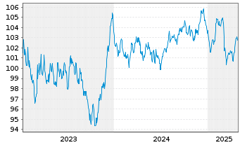 Chart Engie S.A. EO-Medium-Term Nts 2023(23/35) - 5 années