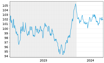Chart Engie S.A. EO-Medium-Term Nts 2023(23/35) - 5 Years