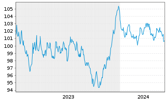 Chart Engie S.A. EO-Medium-Term Nts 2023(23/35) - 5 années