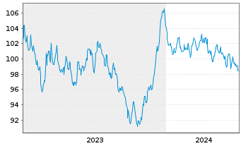 Chart Engie S.A. EO-Medium-Term Nts 2023(23/43) - 5 Years
