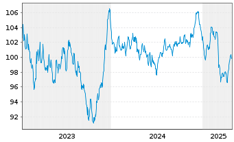 Chart Engie S.A. EO-Medium-Term Nts 2023(23/43) - 5 Years