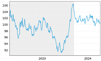 Chart Engie S.A. EO-Medium-Term Nts 2023(23/43) - 5 Years