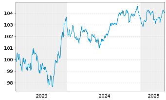 Chart Crédit Agricole S.A. EO-FLR Non-Pref.MTN 23(28/29) - 5 Years