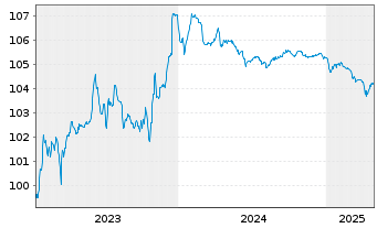 Chart Air France-KLM S.A. EO-Sustain.Lkd MTN 2023(23/26) - 5 années